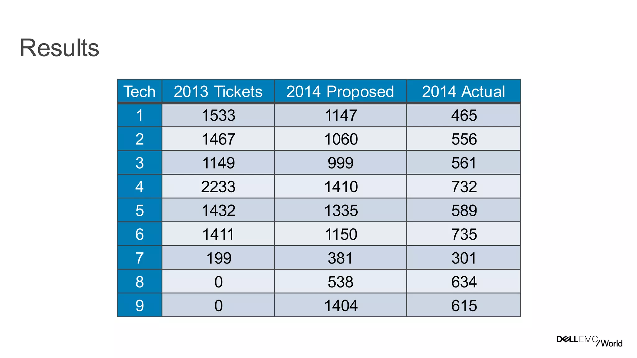 28
Dell - Internal Use - Confidential
Tech 2013 Tickets 2014 Proposed 2014 Actual
1 1533 1147 465
2 1467 1060 556
3 1149 999 561
4 2233 1410 732
5 1432 1335 589
6 1411 1150 735
7 199 381 301
8 0 538 634
9 0 1404 615
Results
 