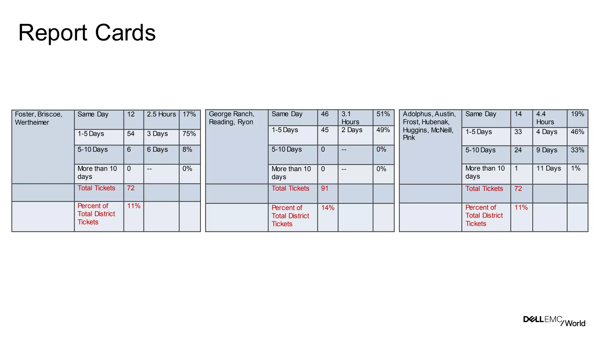 37
Dell - Internal Use - Confidential
Foster, Briscoe,
Wertheimer
Same Day 12 2.5 Hours 17%
1-5 Days 54 3 Days 75%
5-10 Days 6 6 Days 8%
More than 10
days
0 -- 0%
Total Tickets 72
Percent of
Total District
Tickets
11%
George Ranch,
Reading, Ryon
Same Day 46 3.1
Hours
51%
1-5 Days 45 2 Days 49%
5-10 Days 0 -- 0%
More than 10
days
0 -- 0%
Total Tickets 91
Percent of
Total District
Tickets
14%
Adolphus, Austin,
Frost, Hubenak,
Huggins, McNeill,
Pink
Same Day 14 4.4
Hours
19%
1-5 Days 33 4 Days 46%
5-10 Days 24 9 Days 33%
More than 10
days
1 11 Days 1%
Total Tickets 72
Percent of
Total District
Tickets
11%
Report Cards
 