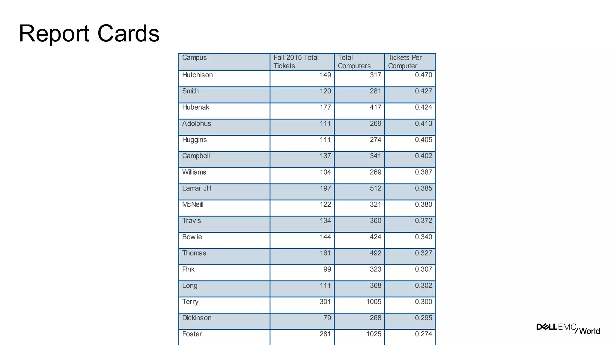 38
Dell - Internal Use - Confidential
Report Cards
Campus Fall 2015 Total
Tickets
Total
Computers
Tickets Per
Computer
Hutchison 149 317 0.470
Smith 120 281 0.427
Hubenak 177 417 0.424
Adolphus 111 269 0.413
Huggins 111 274 0.405
Campbell 137 341 0.402
Williams 104 269 0.387
Lamar JH 197 512 0.385
McNeill 122 321 0.380
Travis 134 360 0.372
Bow ie 144 424 0.340
Thomas 161 492 0.327
Pink 99 323 0.307
Long 111 368 0.302
Terry 301 1005 0.300
Dickinson 79 268 0.295
Foster 281 1025 0.274
 
