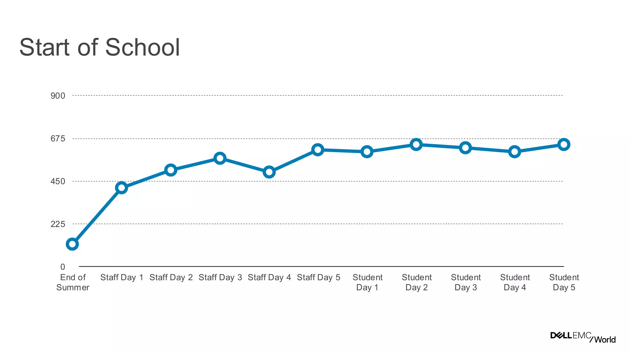 52
Dell - Internal Use - Confidential
Start of School
0
225
450
675
900
End of
Summer
Staff Day 1 Staff Day 2 Staff Day 3 Staff Day 4 Staff Day 5 Student
Day 1
Student
Day 2
Student
Day 3
Student
Day 4
Student
Day 5
 