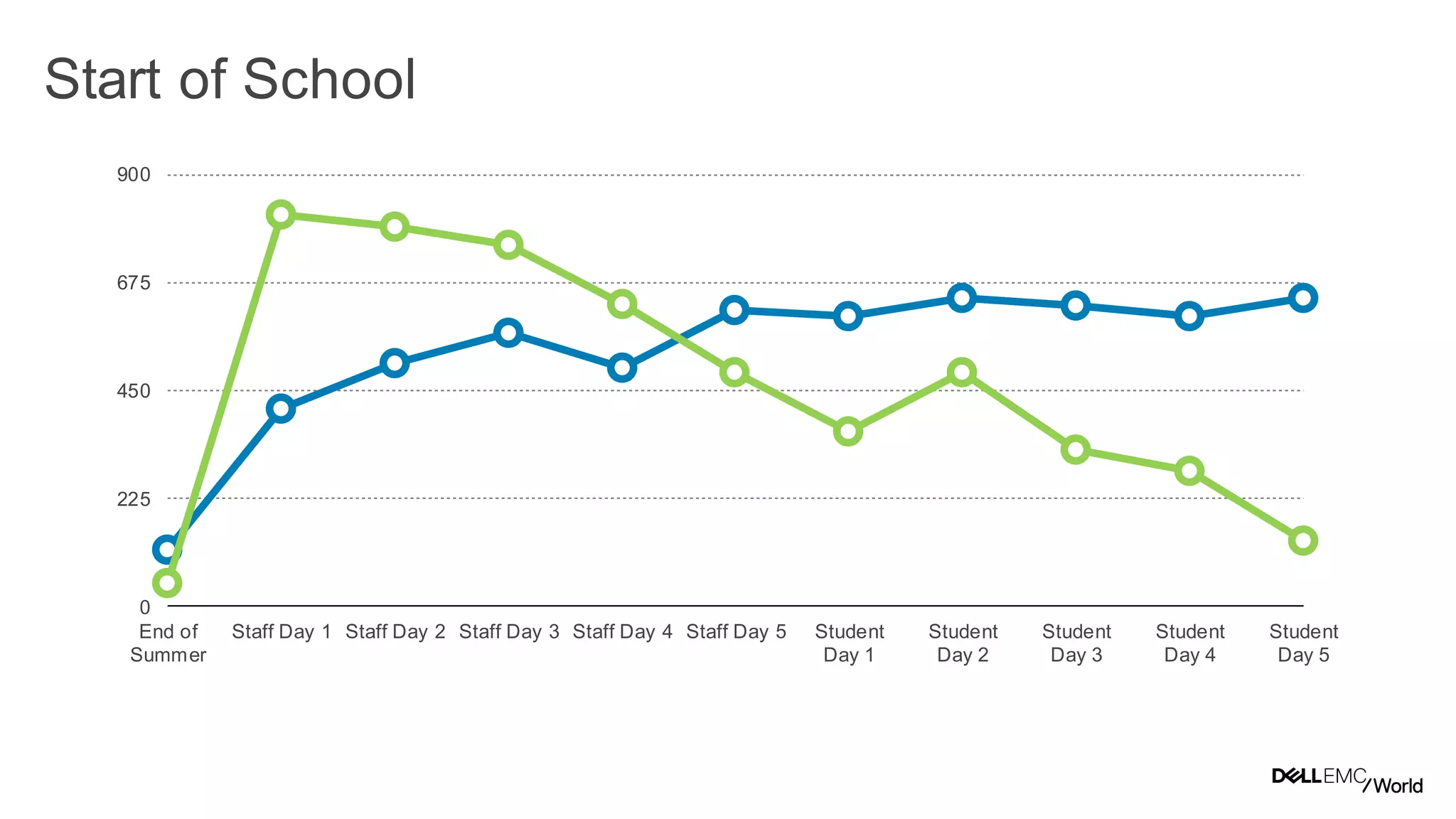 54
Dell - Internal Use - Confidential
Start of School
0
225
450
675
900
End of
Summer
Staff Day 1 Staff Day 2 Staff Day 3 Staff Day 4 Staff Day 5 Student
Day 1
Student
Day 2
Student
Day 3
Student
Day 4
Student
Day 5
 