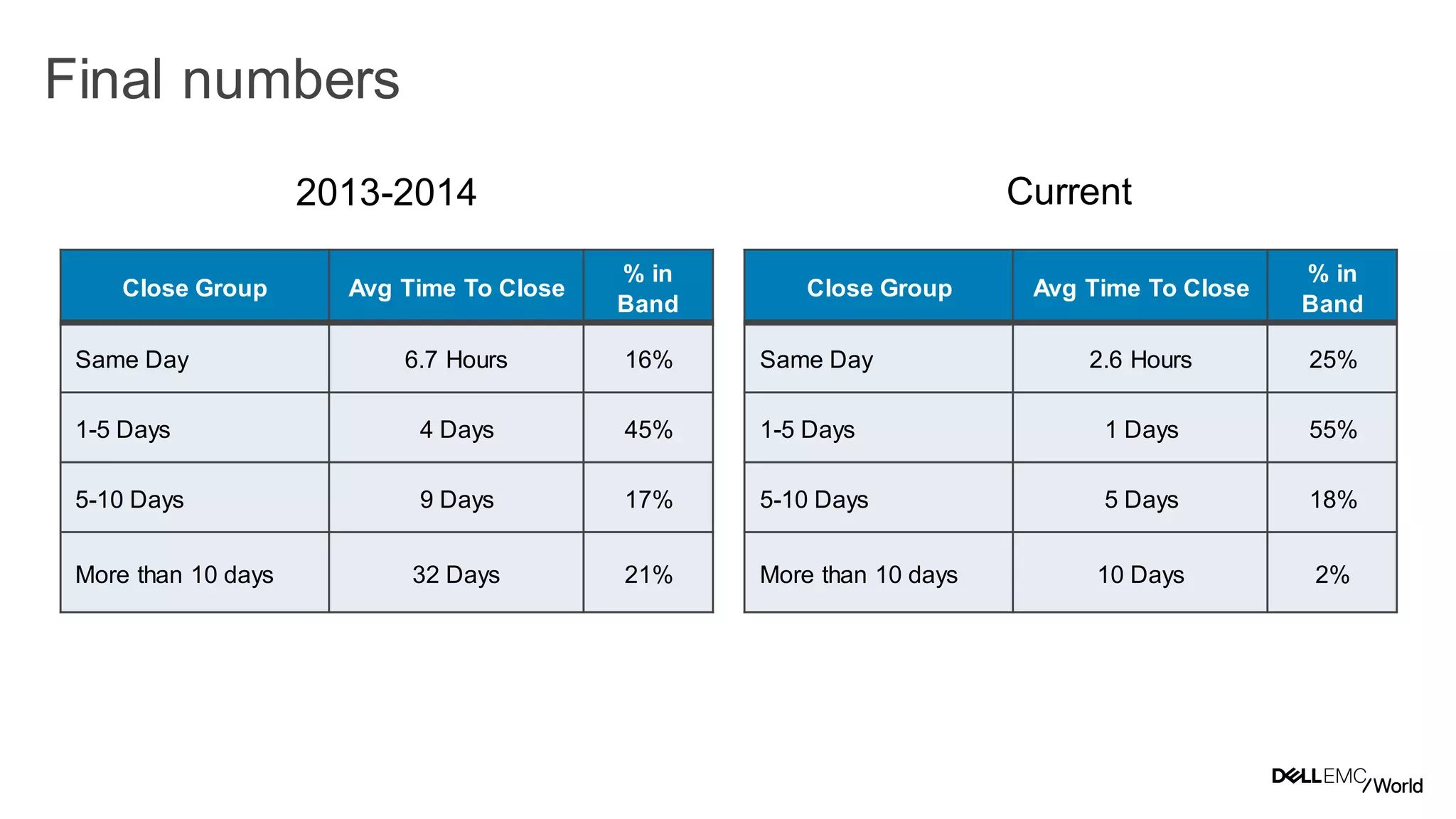 55
Dell - Internal Use - Confidential
Final numbers
Close Group Avg Time To Close
% in
Band
Same Day 2.6 Hours 25%
1-5 Days 1 Days 55%
5-10 Days 5 Days 18%
More than 10 days 10 Days 2%
Close Group Avg Time To Close
% in
Band
Same Day 6.7 Hours 16%
1-5 Days 4 Days 45%
5-10 Days 9 Days 17%
More than 10 days 32 Days 21%
2013-2014 Current
 