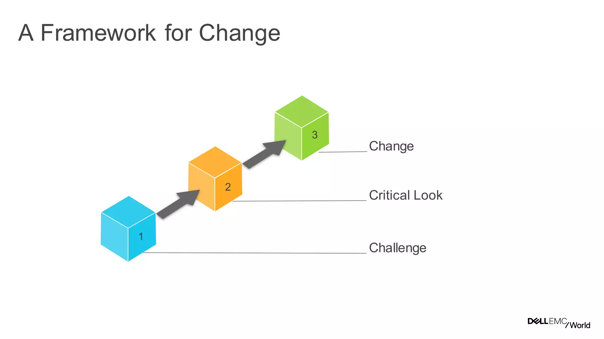 6
Dell - Internal Use - Confidential
A Framework for Change
1
2
3
Challenge
Critical Look
Change
 
