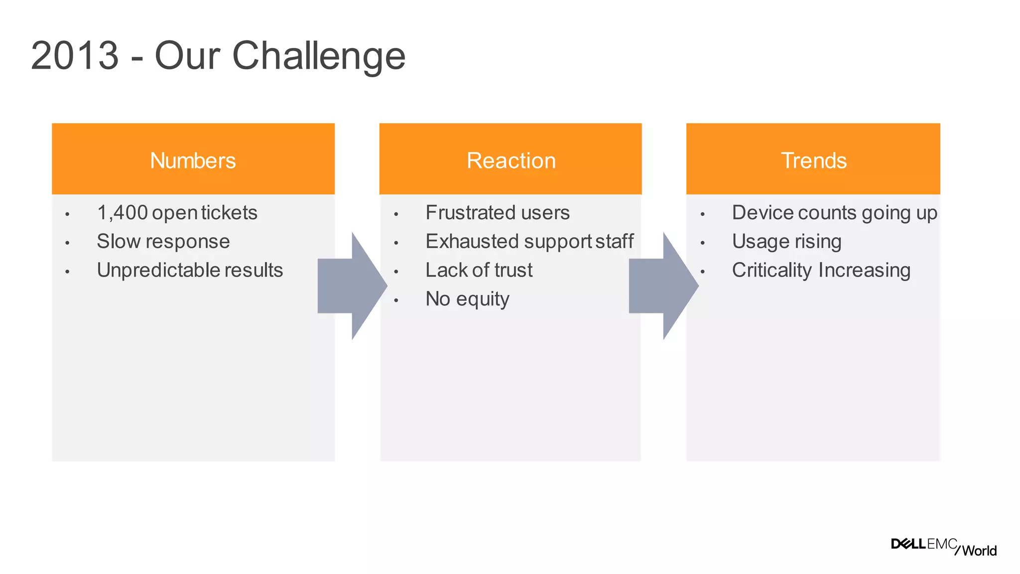 7
Dell - Internal Use - Confidential
2013 - Our Challenge
Numbers
• 1,400 opentickets
• Slow response
• Unpredictable results
Reaction
• Frustrated users
• Exhausted supportstaff
• Lack of trust
• No equity
Trends
• Device counts going up
• Usage rising
• Criticality Increasing
 