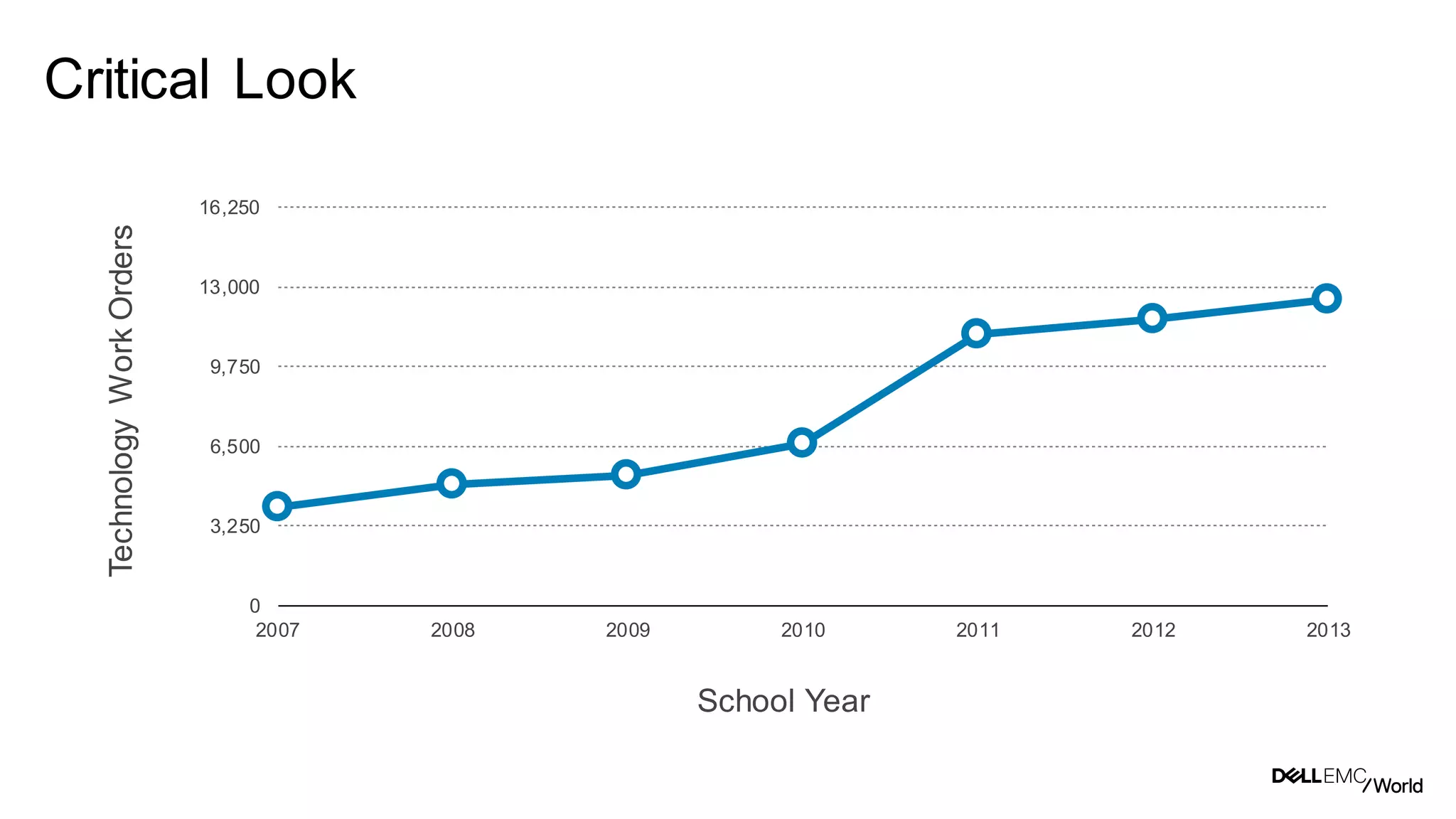 8
Dell - Internal Use - Confidential
Critical Look
0
3,250
6,500
9,750
13,000
16,250
2007 2008 2009 2010 2011 2012 2013
TechnologyWorkOrders
School Year
 