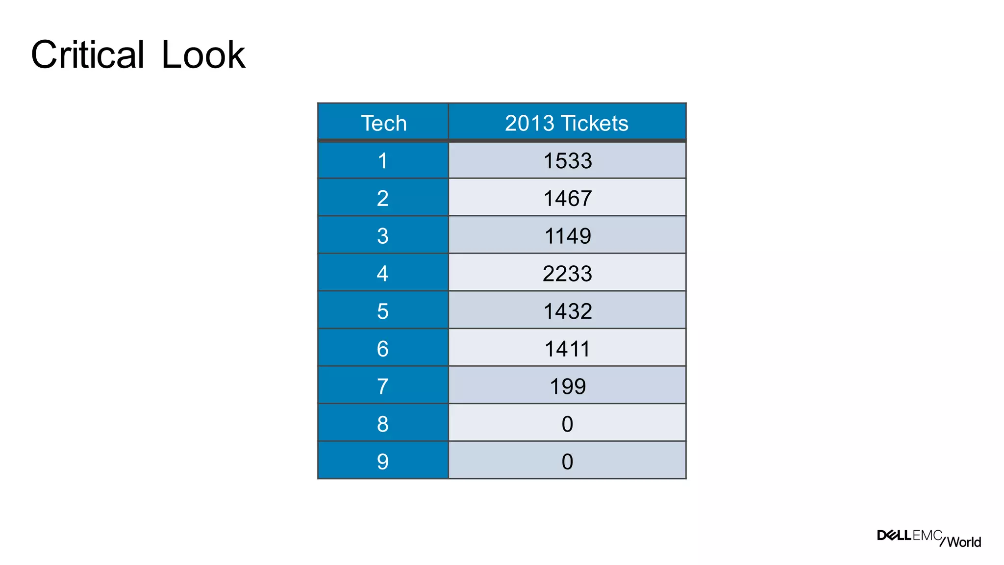 9
Dell - Internal Use - Confidential
Critical Look
Tech 2013 Tickets
1 1533
2 1467
3 1149
4 2233
5 1432
6 1411
7 199
8 0
9 0
 