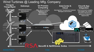 Things &
Things Mgmt
Gateways On Premise
Computing
Data Center &
Cloud
Cloud & App
Integration
Wind Turbines @ Leading Mfg. Company
SecurID & NetWitness Suites
Velocity/Speed/
Pressure/Temp/
Oscillation
Filter, Stream Analytics,
Network Protocol
Normalization,
Store & Forward
Filter/Network Protocol
Normalization
Data Ingested, Transformed, Analyzed,
Managed, and Archived
Data Converted to Insights,
and Insights into Actions
(Predictive Maintenance,
Behavioral Analysis &
Adjustments)
EDGE/FIELD CLOUDFOG
 