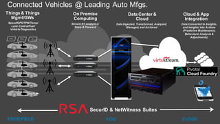 Things & Things
Mgmt/GWs
On Premise
Computing
Data Center &
Cloud
Cloud & App
Integration
Connected Vehicles @ Leading Auto Mfgs.
SecurID & NetWitness Suites
Speed/GPS/TPM/Temp/
Lane Control/Fuel/
Vehicle Diagnostics
Stream RT Analytics/
Store & Forward
Data Ingested, Transformed, Analyzed,
Managed, and Archived
Data Converted to Insights,
and Insights into Actions
(Predictive Maintenance,
Behavioral Analysis &
Adjustments)

ECU BCU UI
EDGE/FIELD CLOUDFOG
 