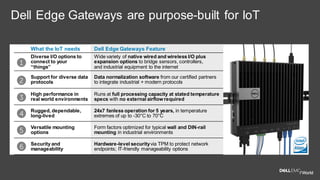 What the IoT needs Dell Edge Gateways Feature
Diverse I/O options to
connect to your
“things”
Wide variety of native wired and wireless I/O plus
expansion options to bridge sensors, controllers,
and industrial equipment to the internet
Support for diverse data
protocols
Data normalization software from our certified partners
to integrate industrial + modern protocols
High performance in
real world environments
Runs at full processing capacity at stated temperature
specs with no external airflow required
Rugged, dependable,
long-lived
24x7 fanless operation for 5 years, in temperature
extremes of up to -30°C to 70°C
Versatile mounting
options
Form factors optimized for typical wall and DIN-rail
mounting in industrial environments
Security and
manageability
Hardware-level securityvia TPM to protect network
endpoints; IT-friendly manageability options
1
2
3
4
5
6
Dell Edge Gateways are purpose-built for IoT
 
