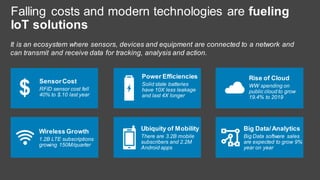 SensorCost
RFID sensor cost fell
40% to $.10 last year$
Power Efficiencies
Solid state batteries
have 10X less leakage
and last 4X longer
Ubiquity of Mobility
There are 3.2B mobile
subscribers and 2.2M
Android apps
Rise of Cloud
WW spending on
public cloud to grow
19.4% to 2019
Wireless Growth
1.2B LTE subscriptions
growing 150M/quarter
Big Data/Analytics
Big Data software sales
are expected to grow 9%
year on year
It is an ecosystem where sensors, devices and equipment are connected to a network and
can transmit and receive data for tracking, analysis and action.
Falling costs and modern technologies are fueling
IoT solutions
 