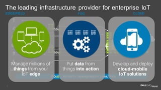 6
SECURITY │ MANAGEABILITY │ ANALYTICS
EDGE/FIELD CLOUDFOG
The leading infrastructure provider for enterprise IoT
Put data from
things into action
Manage millions of
things from your
IoT edge
Develop and deploy
cloud-mobile
IoT solutions
01101
01001
00101
01101
01001
00101
01101
01001
00101
01101
01001
00101
 