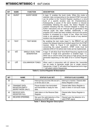 MT8880C/MT8880C-1                    ISO2-CMOS


  BIT    NAME            FUNCTION          DESCRIPTION

  b0    BURST           BURST MODE         A logic ‘0’ enables the burst mode. When this mode is
                                           selected, data corresponding to the desired DTMF tone pair
                                           can be written to the Transmit Register resulting in a tone
                                           burst of a specific duration (see AC Characteristics).
                                           Subsequently, a pause of the same duration is induced.
                                           Immediately following the pause, the Status Register is
                                           updated indicating that the Transmit Register is ready for
                                           further instructions and an interrupt will be generated if the
                                           interrupt mode has been enabled. Additionally, if call
                                           progress (CP) mode has been enabled, the burst and pause
                                           duration is increased by a factor of two. When the burst
                                           mode is not selected (logic ‘1’) tone bursts of any desired
                                           duration may be generated.
  b1     TEST           TEST MODE          By enabling the test mode (logic’1’), the IRQ/CP pin will
                                           present the delayed steering (inverted) signal from the DTMF
                                           receiver. Refer to Figure 9 (b3 waveform) for details
                                           concerning the output waveform. DTMF mode must be
                                           selected (CRA b1=0) before test mode can be implemented.
  b2      S/D      SINGLE /DUAL TONE       A logic ‘0’ will allow Dual Tone Multi-Frequency signals to be
                      GENERATION           produced. If single tone generation is enabled (logic ‘1’),
                                           either row or column tones (low group or high group) can be
                                           generated depending on the state of b3 in Control Register
                                           B.
  b3      C/R     COLUMN/ROW TONES         When used in conjunction with b2 (above) the transmitter
                                           can be made to generate single row or single column
                                           frequencies. A logic ‘0’ will select row frequencies and a logic
                                           ‘1’ will select column frequencies.
                             Table 6 . Control Register B Description



  BIT           NAME                  STATUS FLAG SET                     STATUS FLAG CLEARED

   b0           IRQ            Interrupt has occurred. Bit one (b1)   Interrupt is inactive. Cleared after
                               or bit two (b2) is set.                Status Register is read.
   b1   TRANSMIT DATA          Pause duration has terminated          Cleared after Status Register is
        REGISTER EMPTY         and transmitter is ready for new       read or when in non-burst mode.
        (BURST MODE ONLY)      data.
   b2   RECEIVE DATA           Valid data is in the Receive Data      Cleared after Status Register is
        REGISTER FULL          Register.                              read.
   b3   DELAYED STEERING       Set upon the valid detection of the    Cleared upon the detection of a
                               absence of a DTMF signal.              valid DTMF signal.
                               Table 7. Status Register Description




4-42
 