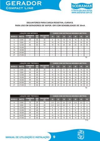 9
DISJUNTORES PARA CARGA RESISTIVA, CURVA B.
PARA USO EM GERADORES DE VAPOR. IDR COM SENSIBILIDADE DE 30mA.
T8
T9
T10
 