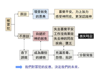 被
冒
犯
原諒
不原諒
吞下
誘餌
自絕於
神的赦免
成為撒但
的擄物
失去喜樂平安
工作沒有果效
失去神的同在
疾病、匱乏
喪失呼召
充滿苦毒、
怨恨、批評
分裂背叛
領受赦免
的恩典
喜樂平安，力上加力
感受神同在，更深認識神
我們對冒犯的反應，決定我們的未來。
 