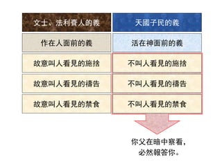 文士、法利賽人的義 天國子民的義
故意叫人看見的施捨 不叫人看見的施捨
故意叫人看見的禱告 不叫人看見的禱告
故意叫人看見的禁食 不叫人看見的禁食
作在人面前的義 活在神面前的義
你父在暗中察看，
必然報答你。
 