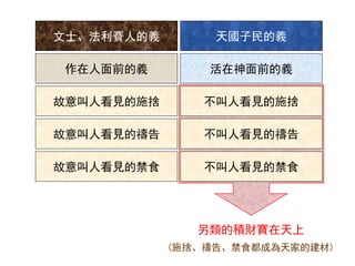 文士、法利賽人的義 天國子民的義
故意叫人看見的施捨 不叫人看見的施捨
故意叫人看見的禱告 不叫人看見的禱告
故意叫人看見的禁食 不叫人看見的禁食
作在人面前的義 活在神面前的義
另類的積財寶在天上
(施捨、禱告、禁食都成為天家的建材)
 
