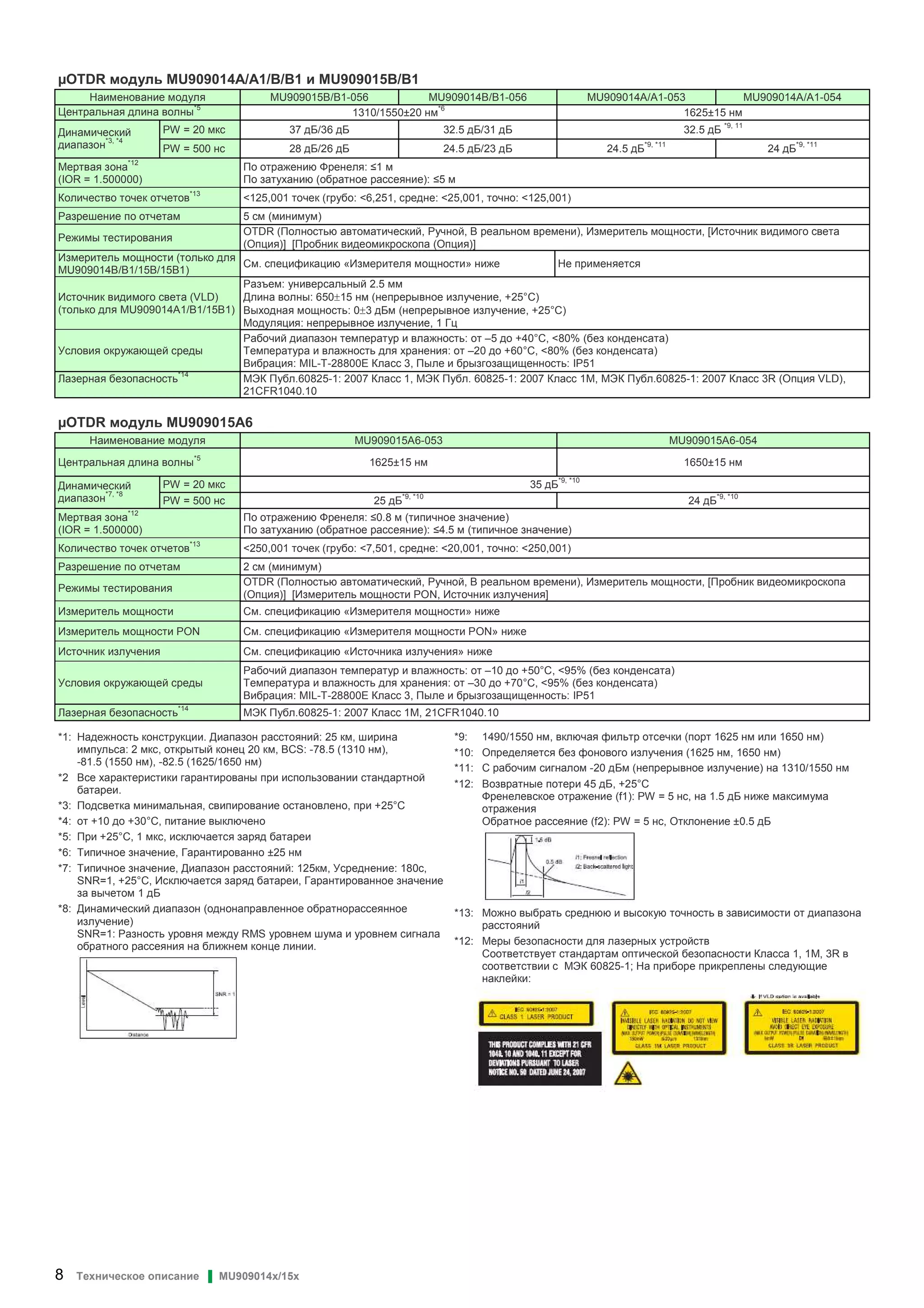 8 Техническое описание ▌ MU909014x/15x
OTDR модуль MU909014A/A1/B/B1 и MU909015B/B1
Наименование модуля MU909015B/B1-056 MU909014B/B1-056 MU909014A/A1-053 MU909014A/A1-054
Центральная длина волны
*5
1310/1550±20 нм
*6
1625±15 нм
PW = 20 мкс 37 дБ/36 дБ 32.5 дБ/31 дБ 32.5 дБ
*9, 11
Динамический
диапазон*3, *4
PW = 500 нс 28 дБ/26 дБ 24.5 дБ/23 дБ 24.5 дБ
*9, *11
24 дБ
*9, *11
Мертвая зона
*12
(IOR = 1.500000)
По отражению Френеля: ≤1 м
По затуханию (обратное рассеяние): ≤5 м
Количество точек отчетов
*13
<125,001 точек (грубо: <6,251, средне: <25,001, точно: <125,001)
Разрешение по отчетам 5 см (минимум)
Режимы тестирования
OTDR (Полностью автоматический, Ручной, В реальном времени), Измеритель мощности, [Источник видимого света
(Опция)] [Пробник видеомикроскопа (Опция)]
Измеритель мощности (только для
MU909014B/B1/15B/15B1)
См. спецификацию «Измерителя мощности» ниже Не применяется
Источник видимого света (VLD)
(только для MU909014A1/B1/15B1)
Разъем: универсальный 2.5 мм
Длина волны: 650±15 нм (непрерывное излучение, +25°C)
Выходная мощность: 0±3 дБм (непрерывное излучение, +25°C)
Модуляция: непрерывное излучение, 1 Гц
Условия окружающей среды
Рабочий диапазон температур и влажность: от –5 до +40°C, <80% (без конденсата)
Температура и влажность для хранения: от –20 до +60°C, <80% (без конденсата)
Вибрация: MIL-T-28800E Класс 3, Пыле и брызгозащищенность: IP51
Лазерная безопасность
*14
МЭК Публ.60825-1: 2007 Класс 1, МЭК Публ. 60825-1: 2007 Класс 1М, МЭК Публ.60825-1: 2007 Класс 3R (Опция VLD),
21CFR1040.10
OTDR модуль MU909015A6
Наименование модуля MU909015A6-053 MU909015A6-054
Центральная длина волны
*5
1625±15 нм 1650±15 нм
PW = 20 мкс 35 дБ
*9, *10
Динамический
диапазон
*7, *8
PW = 500 нс 25 дБ
*9, *10
24 дБ
*9, *10
Мертвая зона
*12
(IOR = 1.500000)
По отражению Френеля: ≤0.8 м (типичное значение)
По затуханию (обратное рассеяние): ≤4.5 м (типичное значение)
Количество точек отчетов*13
<250,001 точек (грубо: <7,501, средне: <20,001, точно: <250,001)
Разрешение по отчетам 2 см (минимум)
Режимы тестирования
OTDR (Полностью автоматический, Ручной, В реальном времени), Измеритель мощности, [Пробник видеомикроскопа
(Опция)] [Измеритель мощности PON, Источник излучения]
Измеритель мощности См. спецификацию «Измерителя мощности» ниже
Измеритель мощности PON См. спецификацию «Измерителя мощности PON» ниже
Источник излучения См. спецификацию «Источника излучения» ниже
Условия окружающей среды
Рабочий диапазон температур и влажность: от –10 до +50°C, <95% (без конденсата)
Температура и влажность для хранения: от –30 до +70°C, <95% (без конденсата)
Вибрация: MIL-T-28800E Класс 3, Пыле и брызгозащищенность: IP51
Лазерная безопасность
*14
МЭК Публ.60825-1: 2007 Класс 1M, 21CFR1040.10
*1: Надежность конструкции. Диапазон расстояний: 25 км, ширина
импульса: 2 мкс, открытый конец 20 км, BCS: -78.5 (1310 нм),
-81.5 (1550 нм), -82.5 (1625/1650 нм)
*2 Все характеристики гарантированы при использовании стандартной
батареи.
*3: Подсветка минимальная, свипирование остановлено, при +25°C
*4: от +10 до +30°C, питание выключено
*5: При +25°C, 1 мкс, исключается заряд батареи
*6: Типичное значение, Гарантированно ±25 нм
*7: Типичное значение, Диапазон расстояний: 125км, Усреднение: 180с,
SNR=1, +25°C, Исключается заряд батареи, Гарантированное значение
за вычетом 1 дБ
*8: Динамический диапазон (однонаправленное обратнорассеянное
излучение)
SNR=1: Разность уровня между RMS уровнем шума и уровнем сигнала
обратного рассеяния на ближнем конце линии.
*9: 1490/1550 нм, включая фильтр отсечки (порт 1625 нм или 1650 нм)
*10: Определяется без фонового излучения (1625 нм, 1650 нм)
*11: С рабочим сигналом -20 дБм (непрерывное излучение) на 1310/1550 нм
*12: Возвратные потери 45 дБ, +25°C
Френелевское отражение (f1): PW = 5 нс, на 1.5 дБ ниже максимума
отражения
Обратное рассеяние (f2): PW = 5 нс, Отклонение ±0.5 дБ
*13: Можно выбрать среднюю и высокую точность в зависимости от диапазона
расстояний
*12: Меры безопасности для лазерных устройств
Соответствует стандартам оптической безопасности Класса 1, 1M, 3R в
соответствии с МЭК 60825-1; На приборе прикреплены следующие
наклейки:
 