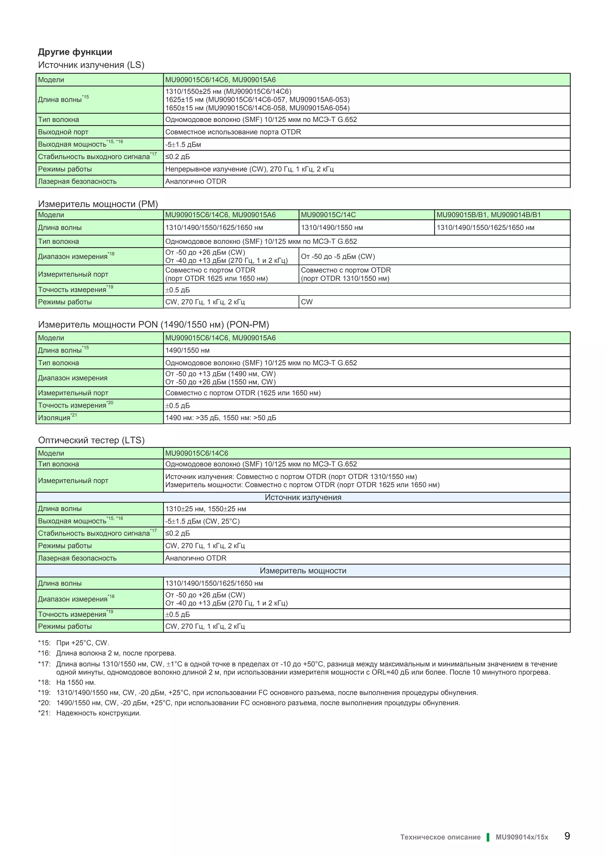 Техническое описание ▌ MU909014x/15x 9
Другие функции
Источник излучения (LS)
Модели MU909015C6/14C6, MU909015A6
Длина волны
*15
1310/1550±25 нм (MU909015C6/14C6)
1625±15 нм (MU909015C6/14C6-057, MU909015A6-053)
1650±15 нм (MU909015C6/14C6-058, MU909015A6-054)
Тип волокна Одномодовое волокно (SMF) 10/125 мкм по МСЭ-Т G.652
Выходной порт Совместное использование порта OTDR
Выходная мощность
*15, *16
-5±1.5 дБм
Стабильность выходного сигнала*17
≤0.2 дБ
Режимы работы Непрерывное излучение (CW), 270 Гц, 1 кГц, 2 кГц
Лазерная безопасность Аналогично OTDR
Измеритель мощности (PM)
Модели MU909015C6/14C6, MU909015A6 MU909015C/14C MU909015B/B1, MU909014B/B1
Длина волны 1310/1490/1550/1625/1650 нм 1310/1490/1550 нм 1310/1490/1550/1625/1650 нм
Тип волокна Одномодовое волокно (SMF) 10/125 мкм по МСЭ-Т G.652
Диапазон измерения
*18 От -50 до +26 дБм (CW)
От -40 до +13 дБм (270 Гц, 1 и 2 кГц)
От -50 до -5 дБм (CW)
Измерительный порт
Совместно с портом OTDR
(порт OTDR 1625 или 1650 нм)
Совместно с портом OTDR
(порт OTDR 1310/1550 нм)
Точность измерения
*19
±0.5 дБ
Режимы работы CW, 270 Гц, 1 кГц, 2 кГц CW
Измеритель мощности PON (1490/1550 нм) (PON-PM)
Модели MU909015C6/14C6, MU909015A6
Длина волны
*15
1490/1550 нм
Тип волокна Одномодовое волокно (SMF) 10/125 мкм по МСЭ-Т G.652
Диапазон измерения
От -50 до +13 дБм (1490 нм, CW)
От -50 до +26 дБм (1550 нм, CW)
Измерительный порт Совместно с портом OTDR (1625 или 1650 нм)
Точность измерения
*20
±0.5 дБ
Изоляция
*21
1490 нм: >35 дБ, 1550 нм: >50 дБ
Оптический тестер (LTS)
Модели MU909015C6/14C6
Тип волокна Одномодовое волокно (SMF) 10/125 мкм по МСЭ-Т G.652
Измерительный порт
Источник излучения: Совместно с портом OTDR (порт OTDR 1310/1550 нм)
Измеритель мощности: Совместно с портом OTDR (порт OTDR 1625 или 1650 нм)
Источник излучения
Длина волны 1310±25 нм, 1550±25 нм
Выходная мощность
*15, *16
-5±1.5 дБм (CW, 25°C)
Стабильность выходного сигнала
*17
≤0.2 дБ
Режимы работы CW, 270 Гц, 1 кГц, 2 кГц
Лазерная безопасность Аналогично OTDR
Измеритель мощности
Длина волны 1310/1490/1550/1625/1650 нм
Диапазон измерения
*18 От -50 до +26 дБм (CW)
От -40 до +13 дБм (270 Гц, 1 и 2 кГц)
Точность измерения
*19
±0.5 дБ
Режимы работы CW, 270 Гц, 1 кГц, 2 кГц
*15: При +25°C, CW.
*16: Длина волокна 2 м, после прогрева.
*17: Длина волны 1310/1550 нм, CW, ±1°C в одной точке в пределах от -10 до +50°C, разница между максимальным и минимальным значением в течение
одной минуты, одномодовое волокно длиной 2 м, при использовании измерителя мощности с ORL=40 дБ или более. После 10 минутного прогрева.
*18: На 1550 нм.
*19: 1310/1490/1550 нм, CW, -20 дБм, +25°C, при использовании FC основного разъема, после выполнения процедуры обнуления.
*20: 1490/1550 нм, CW, -20 дБм, +25°C, при использовании FC основного разъема, после выполнения процедуры обнуления.
*21: Надежность конструкции.
 