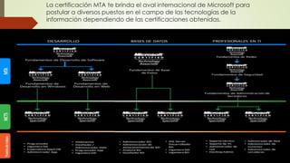 La certificación MTA te brinda el aval internacional de Microsoft para
postular a diversos puestos en el campo de las tecnologías de la
información dependiendo de las certificaciones obtenidas.
 