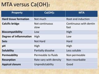 Property Ca(OH)2 MTA
Hard tissue formation Not much Root end induction
Calcific bridge Not continuous
slow
Continuous with dentin
fast
Biocompatibility Low High
Degree of inflammation High Low
Sets Not Hard Hard
pH High High
Solubility Partially dissolve Less soluble
Permeability Permeable to fluids Non permeable
Resorption Rate vary with density Non-resorbable
Appical closure Unpredictability Good
MTA versus Ca(OH)2
 