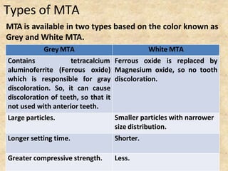 MTA is available in two types based on the color known as
Grey and White MTA.
Grey MTA White MTA
Contains tetracalcium
aluminoferrite (Ferrous oxide)
which is responsible for gray
discoloration. So, it can cause
discoloration of teeth, so that it
not used with anterior teeth.
Ferrous oxide is replaced by
Magnesium oxide, so no tooth
discoloration.
Large particles. Smaller particles with narrower
size distribution.
Longer setting time. Shorter.
Greater compressive strength. Less.
Types of MTA
 