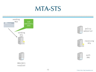 © Men & Mice http://menandmice.com
MTA-STS
15
sending
MTA
sending
MUA
DNS(SEC)
resolver
auth
DNS
receiving
MTA
policy
webserver
mail
delivered to
MTA
 