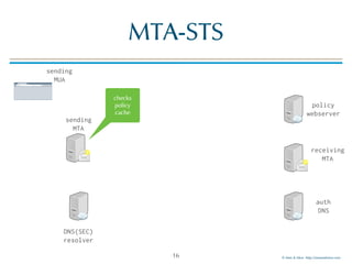 © Men & Mice http://menandmice.com
MTA-STS
16
sending
MTA
sending
MUA
DNS(SEC)
resolver
auth
DNS
receiving
MTA
policy
webserver
checks
policy
cache
 