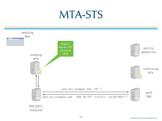 © Men & Mice http://menandmice.com
MTA-STS
17
sending
MTA
sending
MUA
DNS(SEC)
resolver
auth
DNS
receiving
MTA
policy
webserver
request
mta-sts TXT
record in
DNS
_mta-sts.example.com. TXT ?
_mta-sts.example.com. 900 IN TXT "v=STSv1; id=20170411;"
 