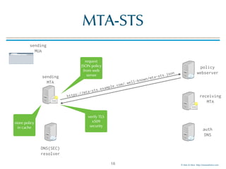 © Men & Mice http://menandmice.com
MTA-STS
18
sending
MTA
sending
MUA
DNS(SEC)
resolver
auth
DNS
receiving
MTA
policy
webserver
request
JSON policy
from web
server
https://mta-sts.example.com/.well-known/mta-sts.json
verify TLS
x509
security
store policy
in cache
 