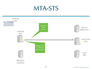 © Men & Mice http://menandmice.com
MTA-STS
19
sending
MTA
sending
MUA
DNS(SEC)
resolver
auth
DNS
receiving
MTA
policy
webserver
STARTTLS
SMTP
session
validate x509
certificate
against policy
 