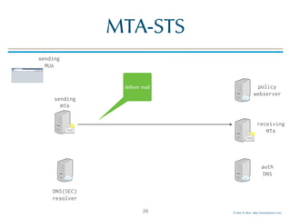 © Men & Mice http://menandmice.com
MTA-STS
20
sending
MTA
sending
MUA
DNS(SEC)
resolver
auth
DNS
receiving
MTA
policy
webserver
deliver mail
 