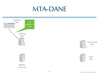 © Men & Mice http://menandmice.com
MTA-DANE
23
sending
MTA
sending
MUA
DNSSEC
resolver
auth
DNS
receiving
MTA
mail
delivered to
MTA
 
