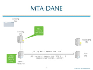 © Men & Mice http://menandmice.com
MTA-DANE
24
sending
MTA
sending
MUA
DNSSEC
resolver
auth
DNS
receiving
MTA
MTA
requests
TLSA record
_25._tcp.mail01.example.com. TLSA
_25._tcp.mail01.example.com. TLSA 3 1 1 ( 
BDC6A9F8312BF24C81D[..]387A147 )
validate
DNSSEC
chain of
trust
 