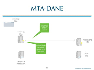 © Men & Mice http://menandmice.com
MTA-DANE
25
sending
MTA
sending
MUA
DNS(SEC)
resolver
auth
DNS
receiving
MTA
STARTTLS
SMTP
session
validate x509
certificate
against TLSA
cert/hash
 