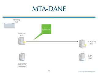 © Men & Mice http://menandmice.com
MTA-DANE
26
sending
MTA
sending
MUA
DNS(SEC)
resolver
auth
DNS
receiving
MTA
deliver mail
 
