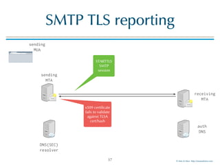 © Men & Mice http://menandmice.com
SMTP TLS reporting
37
sending
MTA
sending
MUA
DNS(SEC)
resolver
auth
DNS
receiving
MTA
STARTTLS
SMTP
session
x509 certificate
fails to validate
against TLSA
cert/hash
 