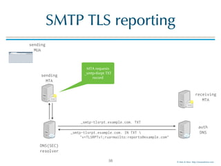 © Men & Mice http://menandmice.com
SMTP TLS reporting
38
sending
MTA
sending
MUA
DNS(SEC)
resolver
auth
DNS
receiving
MTA
MTA requests
_smtp-tlsrpt TXT
record
_smtp-tlsrpt.example.com. TXT
_smtp-tlsrpt.example.com. IN TXT 
"v=TLSRPTv1;rua=mailto:reports@example.com"
 