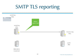 © Men & Mice http://menandmice.com
SMTP TLS reporting
39
sending
MTA
sending
MUA
DNS(SEC)
resolver
auth
DNS
receiving
MTA
deliver
report mail
 