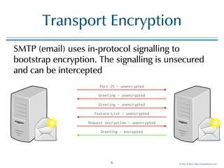 © Men & Mice http://menandmice.com
Transport Encryption
SMTP (email) uses in-protocol signalling to
bootstrap encryption. The signalling is unsecured
and can be intercepted
6
Port 25 - unencrypted
Greeting - unencrypted
Greeting - unencrypted
Feature-List - unencrypted
Request encryption - unencrypted
Greeting - encrypted
 