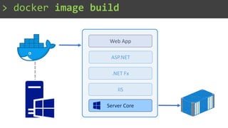 .NET Fx
ASP.NET
Web App
Server Core
IIS
> docker image build
 