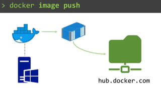 hub.docker.com
> docker image push
 
