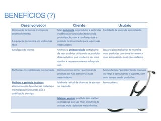BENEFÍCIOS (?)
          Desenvolvedor                                  Cliente                                     Usuário
  Diminuição de custos e tempo de          Mais segurança no produto, a partir das Facilidade de uso e de aprendizado.
  desenvolvimento.                         evidências oriundas dos testes e da
                                           prototipação, com a confiança que o
  A equipe se concentra em problemas       produto foi desenhado para suprir suas
  reais                                    necessidades.
  Satisfação do cliente.                   Melhora a produtividade do trabalho       Usuário pode trabalhar de maneira
                                           de seus usuários utilizando os produtos   mais produtiva com uma ferramenta
                                           desenvolvidos, que tendem a ser mais      mais adequada às suas necessidades.
                                           rápidos e requerem menos esforço de
                                           uso.
  Melhoria em credibilidade no mercado. Diminui o risco de ter que trocar de         Menos tempo “perdido” lendo manuais
                                        produto por não atender às suas              ou helps e consultando o suporte, com
                                        necessidades                                 mais tempo sendo produtivo.
  Melhora a gerência de riscos:            Melhoria radical de chances de sucesso    Menos stress.
  alternativas de desenho são testadas e   no mercado.
  melhoradas muito antes que a
  codificação prossiga.
                                           Maiores vendas: produto tem melhor
                                           aceitação já que são mais indutivos de
                                           se usar, mais rápidos e mais efetivos.
 