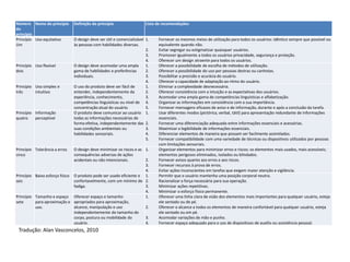 Número Nome do princípio       Definição do princípio                   Lista de recomendações
do
princípio
Princípio Uso equitativo       O design deve ser útil e comercializável 1.    Fornecer os mesmos meios de utilização para todos os usuários: idêntico sempre que possível ou
Um                             às pessoas com habilidades diversas.           equivalente quando não.
                                                                        2.    Evitar segregar ou estigmatizar quaisquer usuários.
                                                                        3.    Promover igualmente a todos os usuários privacidade, segurança e proteção.
                                                                        4.    Oferecer um design atraente para todos os usuários.
Princípio Uso flexível         O design deve acomodar uma ampla         1.    Oferecer a possibilidade de escolha de métodos de utilização.
dois                           gama de habilidades e preferências       2.    Oferecer a possibilidade do uso por pessoas destras ou canhotas.
                               individuais.                             3.    Possibilitar a precisão e acurácia do usuário.
                                                                        4.    Oferecer a capacidade de adaptação ao ritmo do usuário.
Princípio Uso simples e        O uso do produto deve ser fácil de       1.    Eliminar a complexidade desnecessária.
três      intuitivo            entender, independentemente da           2.    Oferecer consistência com a intuição e as expectativas dos usuários.
                               experiência, conhecimento,               3.    Acomodar uma ampla gama de competências linguísticas e alfabetização.
                               competências linguísticas ou nível de 4.       Organizar as informações em consistência com a sua importância.
                               concentração atual do usuário.           5.    Fornecer mensagens eficazes de aviso e de informação, durante e após a conclusão da tarefa.
Princípio Informação           O produto deve comunicar ao usuário 1.         Usar diferentes modos (pictórica, verbal, tátil) para apresentação redundante de informações
quatro    perceptível          todas as informações necessárias de            essenciais.
                               forma efetiva, independentemente das 2.        Fornecer uma diferenciação adequada entre informações essenciais e acessórias.
                               suas condições ambientais ou             3.    Maximizar a legibilidade de informações essenciais.
                               habilidades sensoriais.                  4.    Diferenciar elementos de maneira que possam ser facilmente assimilados.
                                                                        5.    Fornecer compatibilidade com uma variedade de técnicas ou dispositivos utilizados por pessoas
                                                                              com limitações sensoriais.
Princípio Tolerância a erros   O design deve minimizar os riscos e as 1.      Organizar elementos para minimizar erros e riscos: os elementos mais usados, mais acessíveis;
cinco                          consequências adversas de ações                elementos perigosos eliminados, isolados ou blindados.
                               acidentais ou não intencionais.        2.      Fornecer avisos quanto aos erros e aos riscos.
                                                                      3.      Fornecer recursos à prova de erros.
                                                                      4.      Evitar ações inconscientes em tarefas que exigem maior atenção e vigilância.
Princípio Baixo esforço físico O produto pode ser usado eficiente e 1.        Permitir que o usuário mantenha uma posição corporal neutra.
seis                           confortavelmente, com um mínimo de 2.          Racionalizar a força necessária para sua operação.
                               fadiga.                                3.      Minimizar ações repetitivas.
                                                                      4.      Minimizar o esforço físico permanente.
Princípio Tamanho e espaço Oferecer espaço e tamanho                  1.      Oferecer uma linha clara de visão dos elementos mais importantes para qualquer usuário, esteja
sete      para aproximação e apropriados para aproximação,                    ele sentado ou de pé.
          uso.                 alcance, manipulação e uso             2.      Oferecer o alcance a todos os elementos de maneira confortável para qualquer usuário, esteja
                               independentemente do tamanho do                ele sentado ou em pé.
                               corpo, postura ou mobilidade do        3.      Acomodar variações de mão e punho.
                               usuário.                               4.      Fornecer espaço adequado para o uso de dispositivos de auxílio ou assistência pessoal.
 Tradução: Alan Vasconcelos, 2010
 