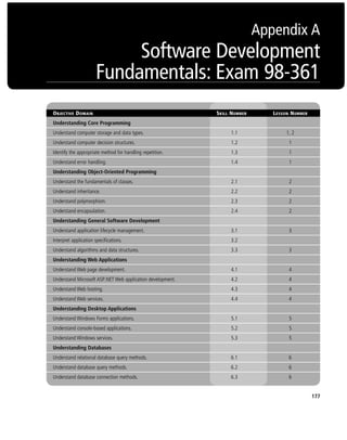 177
Appendix A
Software Development
Fundamentals: Exam 98-361
OBJECTIVE DOMAIN SKILL NUMBER LESSON NUMBER
Understanding Core Programming
Understand computer storage and data types. 1.1 1, 2
Understand computer decision structures. 1.2 1
Identify the appropriate method for handling repetition. 1.3 1
Understand error handling. 1.4 1
Understanding Object-Oriented Programming
Understand the fundamentals of classes. 2.1 2
Understand inheritance. 2.2 2
Understand polymorphism. 2.3 2
Understand encapsulation. 2.4 2
Understanding General Software Development
Understand application lifecycle management. 3.1 3
Interpret application specifications. 3.2
Understand algorithms and data structures. 3.3 3
Understanding Web Applications
Understand Web page development. 4.1 4
Understand Microsoft ASP.NET Web application development. 4.2 4
Understand Web hosting. 4.3 4
Understand Web services. 4.4 4
Understanding Desktop Applications
Understand Windows Forms applications. 5.1 5
Understand console-based applications. 5.2 5
Understand Windows services. 5.3 5
Understanding Databases
Understand relational database query methods. 6.1 6
Understand database query methods. 6.2 6
Understand database connection methods. 6.3 6
BMappA.indd Page 177 2/1/11 8:38:09 PM user-s146BMappA.indd Page 177 2/1/11 8:38:09 PM user-s146 /Users/user-s146/Desktop/Merry_X-Mas/New/Users/user-s146/Desktop/Merry_X-Mas/New
 