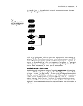 As you can see, this flowchart lists in the correct order all the necessary steps to perform the
operation. The flow of control starts with the start symbol and ends at the stop symbol. The
process and input/output operation symbols always have a single entry and a single exit. In
contrast, the decision symbol has a single entry but multiple exits. You can test a flowchart by
performing a “dry run.” In a dry run, you manually trace through the steps of the flowchart
with test data to check whether the correct paths are being followed.
INTRODUCING DECISION TABLES
When an algorithm involves a large number of conditions, decision tables are a more com-
pact and readable format for presenting the algorithm. Table 1-2 presents a decision table for
calculating a discount. This table generates a discount percentage depending on the quantity
of product purchased. The bold lines in the decision table divide the table in four quadrants.
The first quadrant (top left) specifies the conditions (“Quantity Ͻ 10,” etc.). The second
quadrant (top right) specifies the rules. The rules are the possible combinations of the out-
come of each condition. The third quadrant (bottom left) specifies the action (“Discount,”
in this case), and the last quadrant (bottom right) specifies the action items corresponding to
each rule.
Introduction to Programming | 3
Figure 1-1
A simple flowchart that com-
pares two numbers and out-
puts the larger of the two
No
Yes
Input y
Output y
Input x
Output x
x > y?
START
STOP
For example, Figure 1-1 shows a flowchart that inputs two numbers, compares them, and
then outputs the larger number.
c01IntroductiontoProgramming.ind3 Page 3 2/25/11 1:55:29 PM f-392c01IntroductiontoProgramming.ind3 Page 3 2/25/11 1:55:29 PM f-392 /Users/f-392/Desktop/Nalini 23.9/ch05/Users/f-392/Desktop/Nalini 23.9/ch05
 
