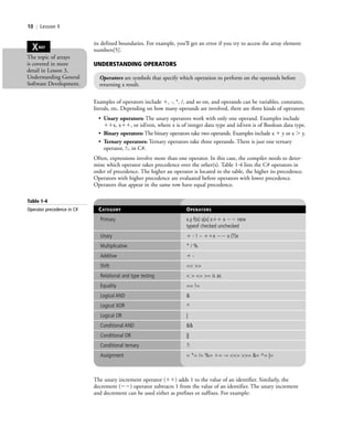 10 | Lesson 1
its defined boundaries. For example, you’ll get an error if you try to access the array element
numbers[5].XREF
The topic of arrays
is covered in more
detail in Lesson 3,
Understanding General
Software Development.
Examples of operators include ϩ, -, *, /, and so on, and operands can be variables, constants,
literals, etc. Depending on how many operands are involved, there are three kinds of operators:
• Unary operators: The unary operators work with only one operand. Examples include
ϩϩx, xϩϩ, or isEven, where x is of integer data type and isEven is of Boolean data type.
• Binary operators: The binary operators take two operands. Examples include x ϩ y or x Ͼ y.
• Ternary operators: Ternary operators take three operands. There is just one ternary
operator, ?:, in C#.
Often, expressions involve more than one operator. In this case, the compiler needs to deter-
mine which operator takes precedence over the other(s). Table 1-4 lists the C# operators in
order of precedence. The higher an operator is located in the table, the higher its precedence.
Operators with higher precedence are evaluated before operators with lower precedence.
Operators that appear in the same row have equal precedence.
Table 1-4
Operator precedence in C# CATEGORY OPERATORS
Primary x.y f(x) a[x] xϩϩ x ϪϪ new
typeof checked unchecked
Unary ϩ - ! ~ ϩϩx ϪϪ x (T)x
Multiplicative * / %
Additive ϩ -
Shift << >>
Relational and type testing < > <= >= is as
Equality == !=
Logical AND &
Logical XOR ^
Logical OR |
Conditional AND &&
Conditional OR ||
Conditional ternary ?:
Assignment = *= /= %= ϩ= -= <<= >>= &= ^= |=
The unary increment operator (ϩϩ) adds 1 to the value of an identifier. Similarly, the
decrement (ϪϪ) operator subtracts 1 from the value of an identifier. The unary increment
and decrement can be used either as prefixes or suffixes. For example:
UNDERSTANDING OPERATORS
Operators are symbols that specify which operation to perform on the operands before
returning a result.
c01IntroductiontoProgramming.ind10 Page 10 2/25/11 1:55:31 PM f-392c01IntroductiontoProgramming.ind10 Page 10 2/25/11 1:55:31 PM f-392 /Users/f-392/Desktop/Nalini 23.9/ch05/Users/f-392/Desktop/Nalini 23.9/ch05
 