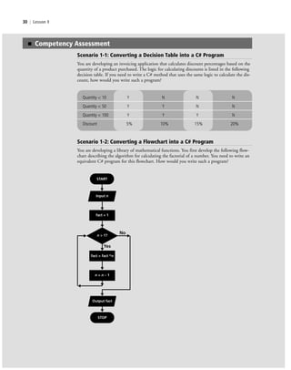 30 | Lesson 1
Scenario 1-2: Converting a Flowchart into a C# Program
You are developing a library of mathematical functions. You first develop the following flow-
chart describing the algorithm for calculating the factorial of a number. You need to write an
equivalent C# program for this flowchart. How would you write such a program?
■ Competency Assessment
Scenario 1-1: Converting a Decision Table into a C# Program
You are developing an invoicing application that calculates discount percentages based on the
quantity of a product purchased. The logic for calculating discounts is listed in the following
decision table. If you need to write a C# method that uses the same logic to calculate the dis-
count, how would you write such a program?
No
Yes
Output fact
Input n
n = n – 1
fact = fact *n
fact = 1
n > 1?
START
STOP
Quantity < 10 Y N N N
Quantity < 50 Y Y N N
Quantity < 100 Y Y Y N
Discount 5% 10% 15% 20%
c01IntroductiontoProgramming.ind30 Page 30 2/25/11 1:55:33 PM f-392c01IntroductiontoProgramming.ind30 Page 30 2/25/11 1:55:33 PM f-392 /Users/f-392/Desktop/Nalini 23.9/ch05/Users/f-392/Desktop/Nalini 23.9/ch05
 