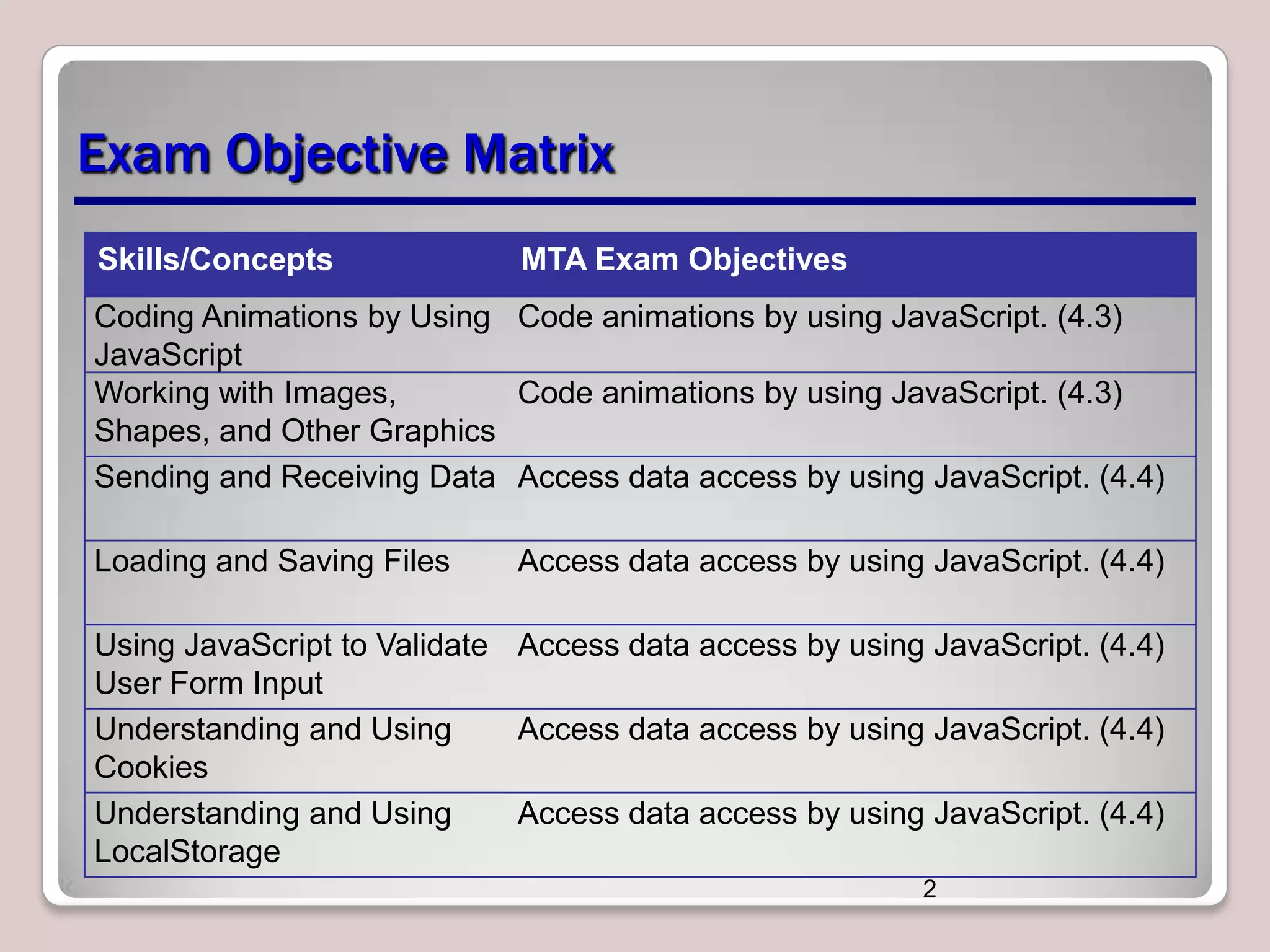 Exam Objective Matrix
Skills/Concepts

MTA Exam Objectives

Coding Animations by Using Code animations by using JavaScript. (4.3)
JavaScript
Working with Images,
Code animations by using JavaScript. (4.3)
Shapes, and Other Graphics
Sending and Receiving Data Access data access by using JavaScript. (4.4)
Loading and Saving Files

Access data access by using JavaScript. (4.4)

Using JavaScript to Validate Access data access by using JavaScript. (4.4)
User Form Input
Understanding and Using
Access data access by using JavaScript. (4.4)
Cookies
Understanding and Using
Access data access by using JavaScript. (4.4)
LocalStorage
2

 