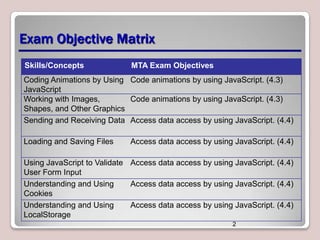 Exam Objective Matrix
Skills/Concepts

MTA Exam Objectives

Coding Animations by Using Code animations by using JavaScript. (4.3)
JavaScript
Working with Images,
Code animations by using JavaScript. (4.3)
Shapes, and Other Graphics
Sending and Receiving Data Access data access by using JavaScript. (4.4)
Loading and Saving Files

Access data access by using JavaScript. (4.4)

Using JavaScript to Validate Access data access by using JavaScript. (4.4)
User Form Input
Understanding and Using
Access data access by using JavaScript. (4.4)
Cookies
Understanding and Using
Access data access by using JavaScript. (4.4)
LocalStorage
2

 