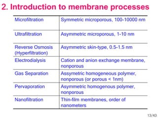 Microfiltration Symmetric microporous, 100-10000 nm
Ultrafiltration Asymmetric microporous, 1-10 nm
Reverse Osmosis
(Hyperfiltration)
Asymmetric skin-type, 0.5-1.5 nm
Electrodialysis Cation and anion exchange membrane,
nonporous
Gas Separation Assymetric homogeneous polymer,
nonporous (or porous < 1nm)
Pervaporation Asymmetric homogenous polymer,
nonporous
Nanofiltration Thin-film membranes, order of
nanometers
2. Introduction to membrane processes
13/43
 